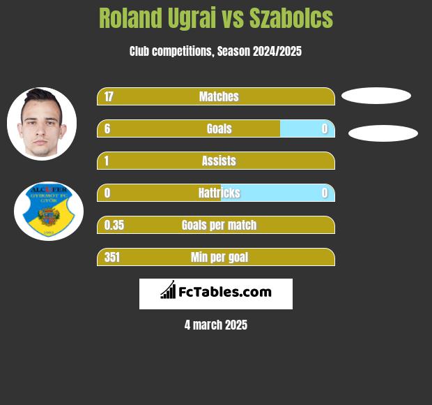 Roland Ugrai vs Szabolcs h2h player stats