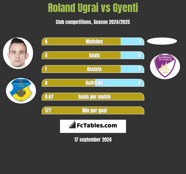 Roland Ugrai vs Gyenti h2h player stats