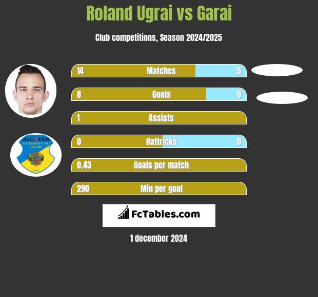 Roland Ugrai vs Garai h2h player stats