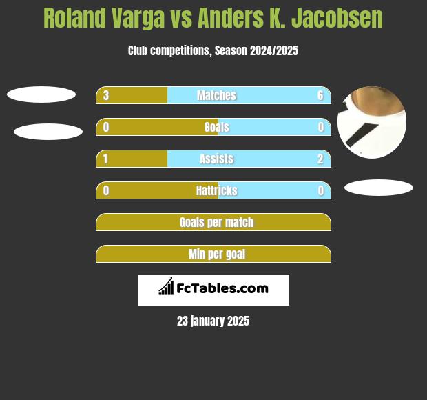 Roland Varga vs Anders K. Jacobsen h2h player stats