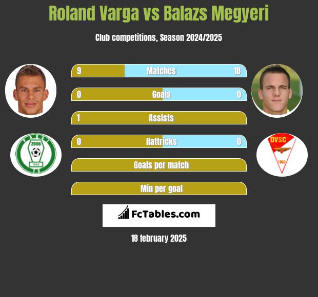 Roland Varga vs Balazs Megyeri h2h player stats