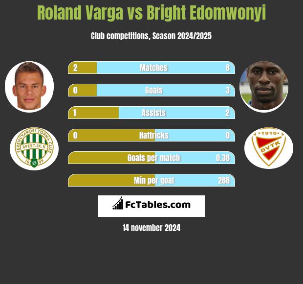 Roland Varga vs Bright Edomwonyi h2h player stats