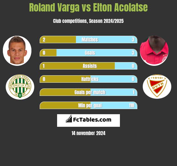 Roland Varga vs Elton Acolatse h2h player stats