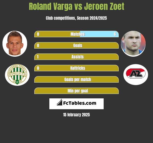 Roland Varga vs Jeroen Zoet h2h player stats