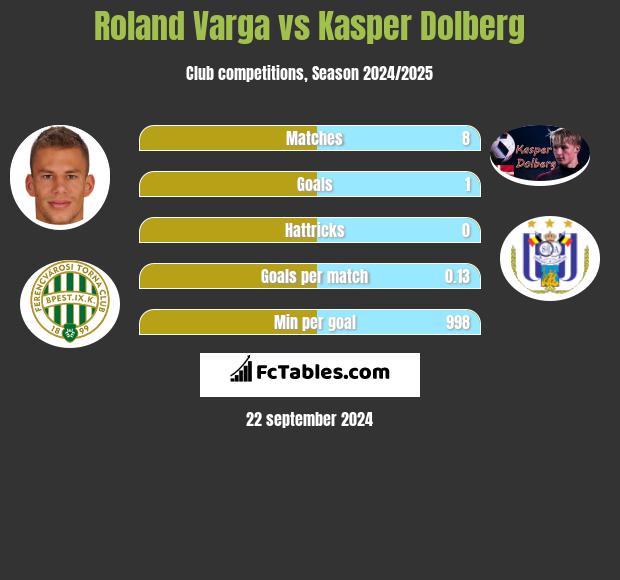 Roland Varga vs Kasper Dolberg h2h player stats