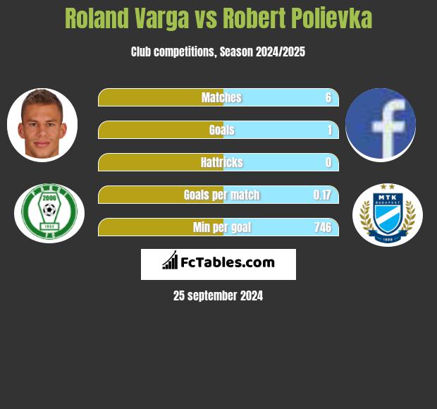 Roland Varga vs Robert Polievka h2h player stats