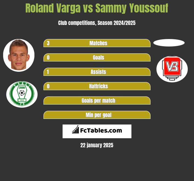 Roland Varga vs Sammy Youssouf h2h player stats