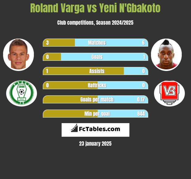 Roland Varga vs Yeni N'Gbakoto h2h player stats