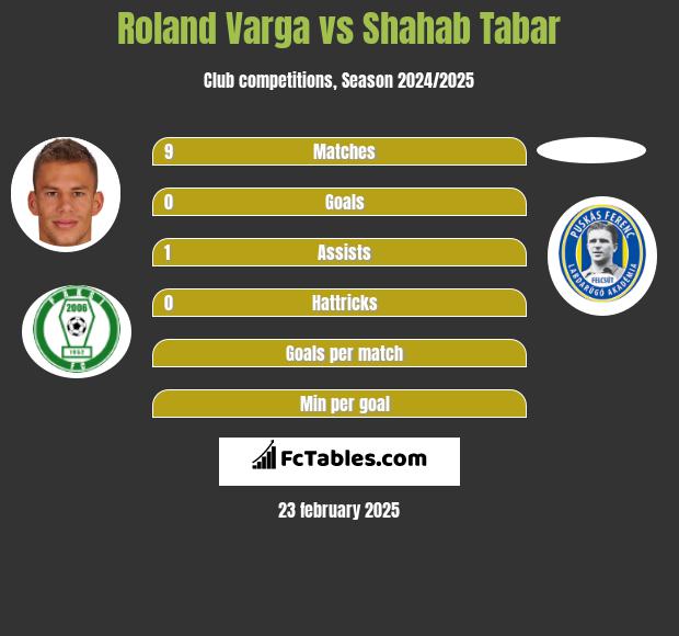 Roland Varga vs Shahab Tabar h2h player stats