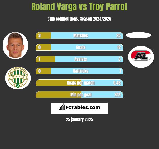 Roland Varga vs Troy Parrot h2h player stats