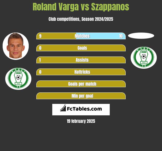 Roland Varga vs Szappanos h2h player stats