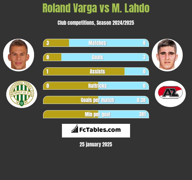 Roland Varga vs M. Lahdo h2h player stats