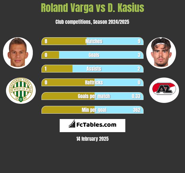 Roland Varga vs D. Kasius h2h player stats