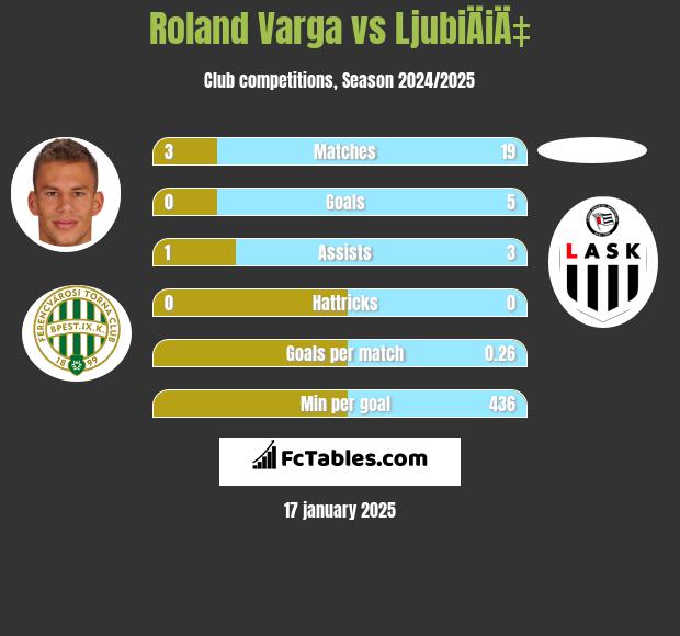 Roland Varga vs LjubiÄiÄ‡ h2h player stats