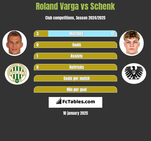 Roland Varga vs Schenk h2h player stats