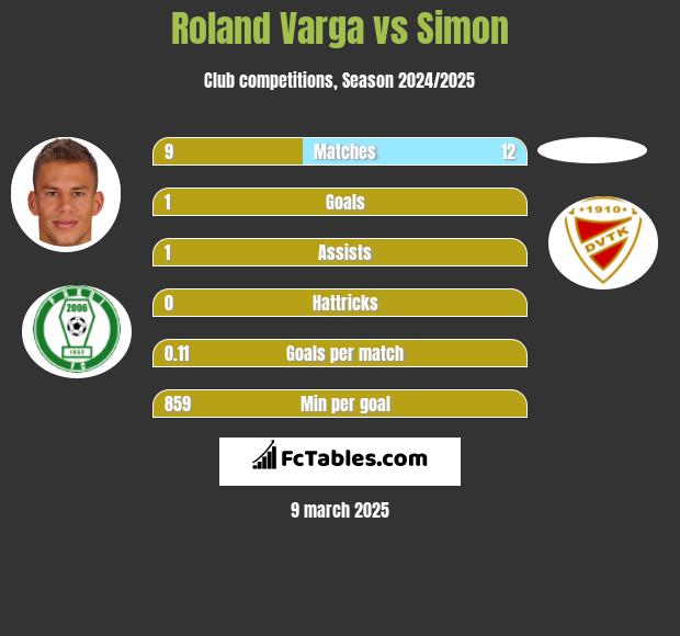 Roland Varga vs Simon h2h player stats