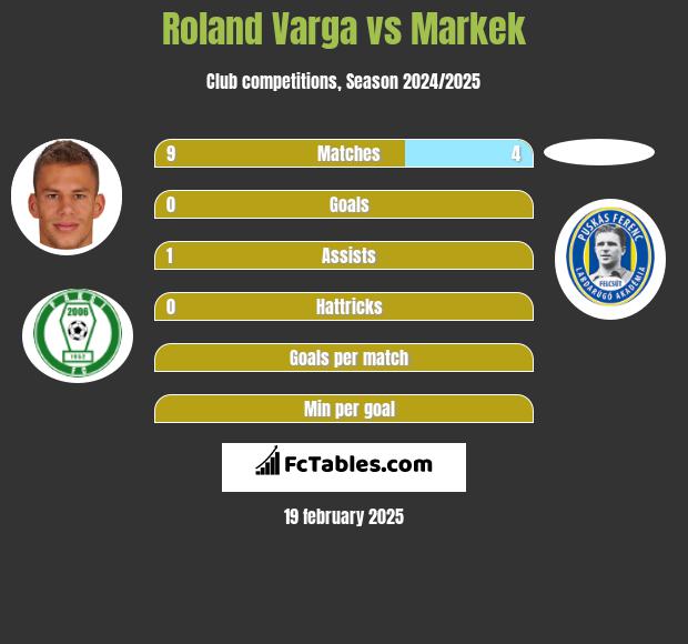 Roland Varga vs Markek h2h player stats