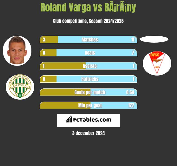 Roland Varga vs BÃ¡rÃ¡ny h2h player stats