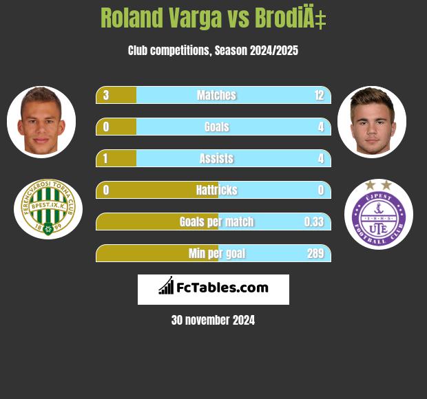 Roland Varga vs BrodiÄ‡ h2h player stats