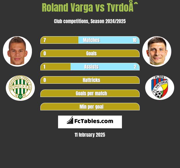 Roland Varga vs TvrdoÅˆ h2h player stats