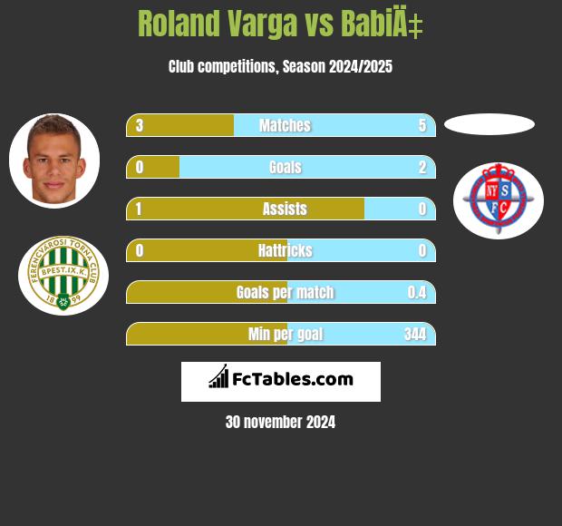 Roland Varga vs BabiÄ‡ h2h player stats