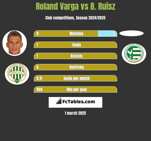 Roland Varga vs B. Ruisz h2h player stats