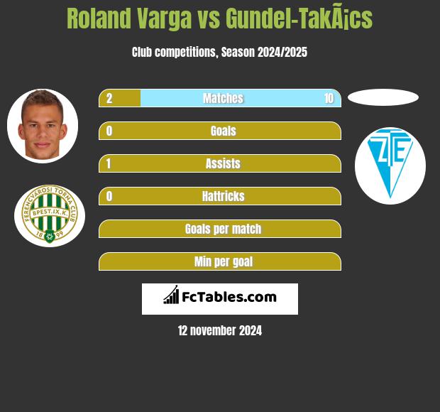 Roland Varga vs Gundel-TakÃ¡cs h2h player stats