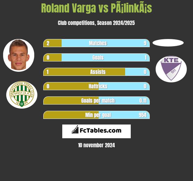 Roland Varga vs PÃ¡linkÃ¡s h2h player stats