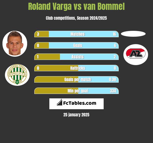 Roland Varga vs van Bommel h2h player stats