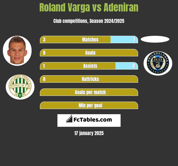 Roland Varga vs Adeniran h2h player stats