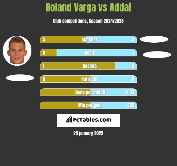 Roland Varga vs Addai h2h player stats