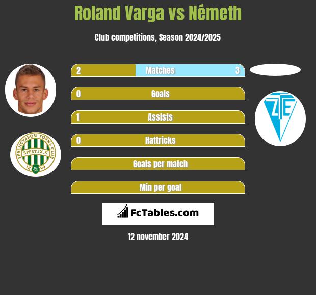 Roland Varga vs Németh h2h player stats