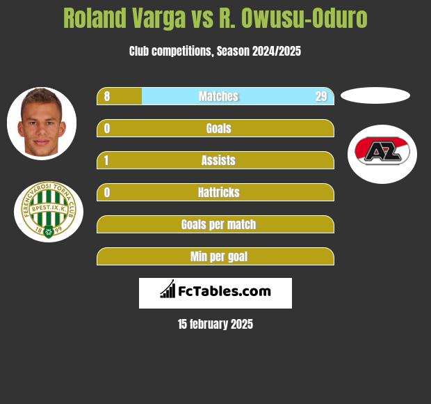 Roland Varga vs R. Owusu-Oduro h2h player stats