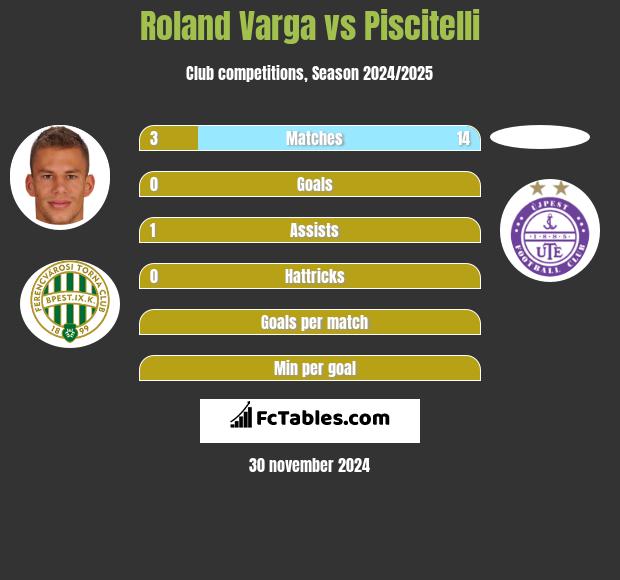 Roland Varga vs Piscitelli h2h player stats