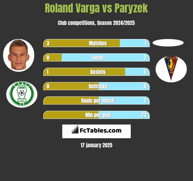 Roland Varga vs Paryzek h2h player stats