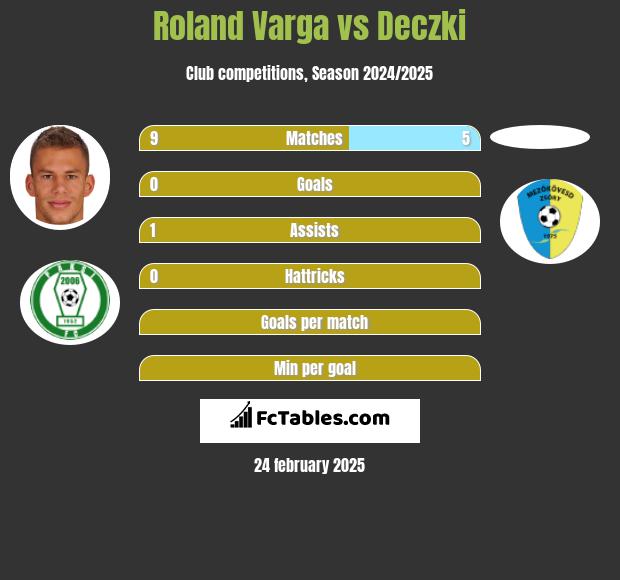 Roland Varga vs Deczki h2h player stats