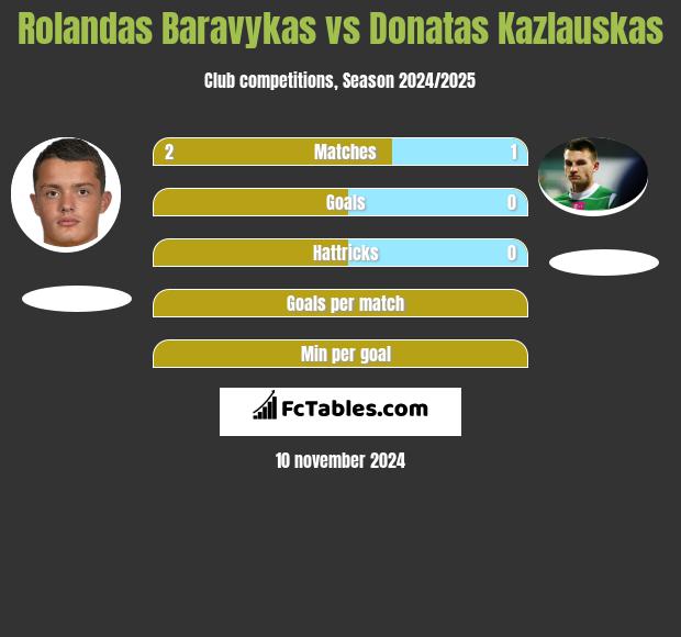 Rolandas Baravykas vs Donatas Kazlauskas h2h player stats