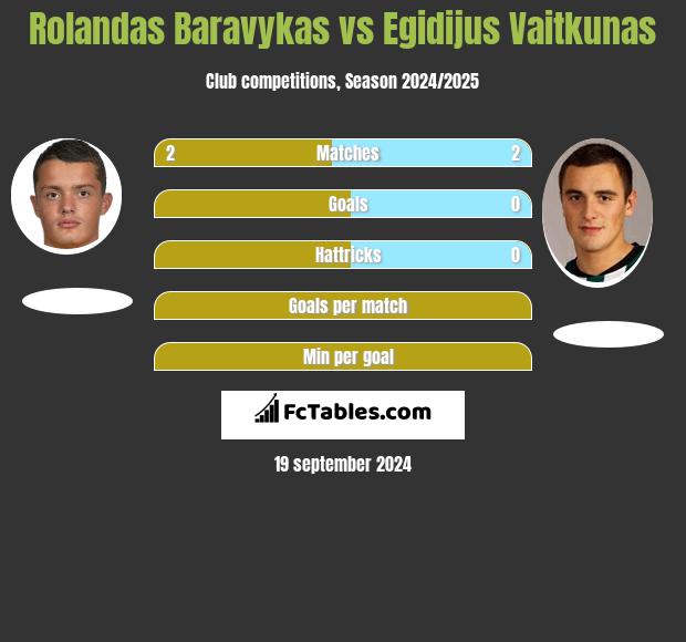 Rolandas Baravykas vs Egidijus Vaitkunas h2h player stats