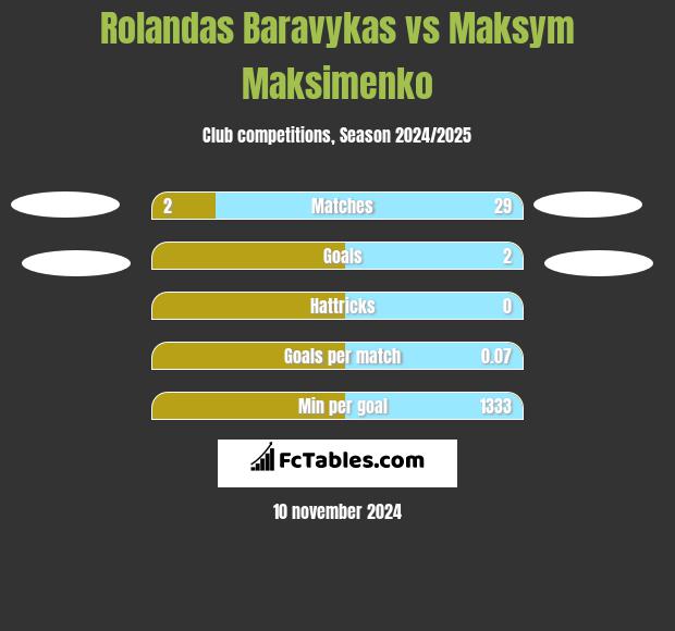 Rolandas Baravykas vs Maksym Maksimenko h2h player stats