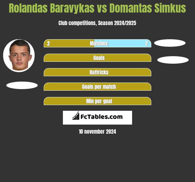 Rolandas Baravykas vs Domantas Simkus h2h player stats