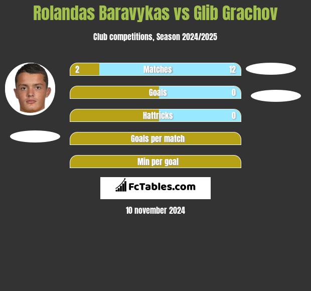 Rolandas Baravykas vs Glib Grachov h2h player stats