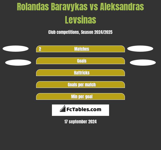 Rolandas Baravykas vs Aleksandras Levsinas h2h player stats