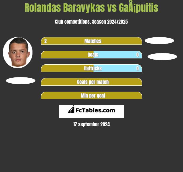 Rolandas Baravykas vs GaÅ¡puitis h2h player stats