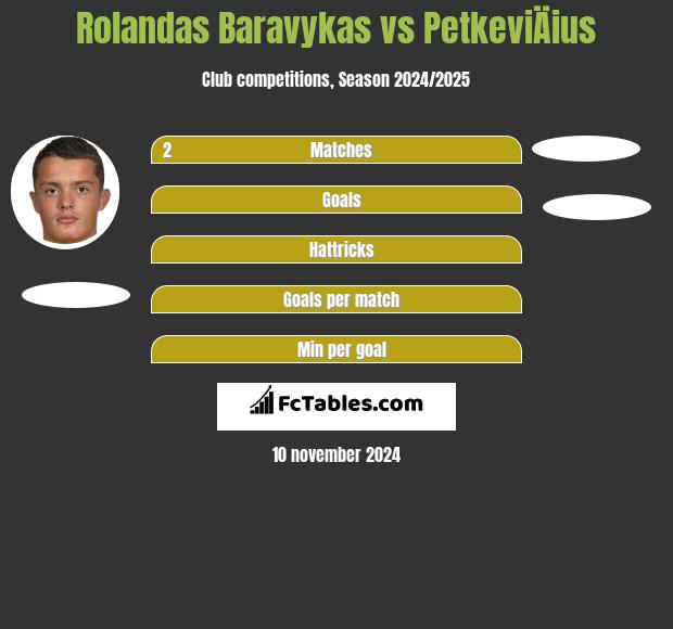 Rolandas Baravykas vs PetkeviÄius h2h player stats