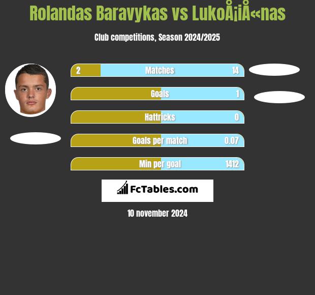 Rolandas Baravykas vs LukoÅ¡iÅ«nas h2h player stats