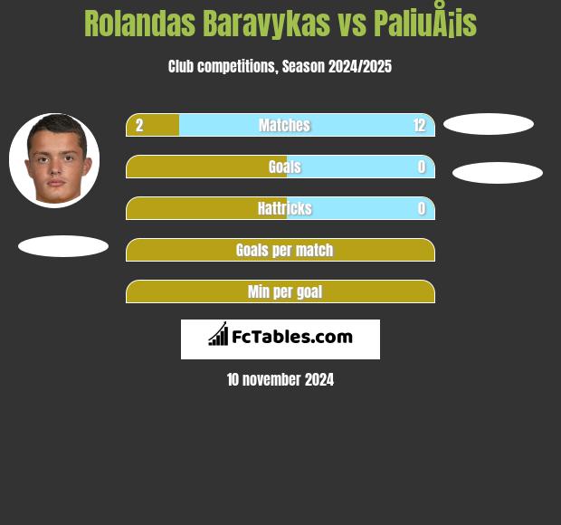 Rolandas Baravykas vs PaliuÅ¡is h2h player stats