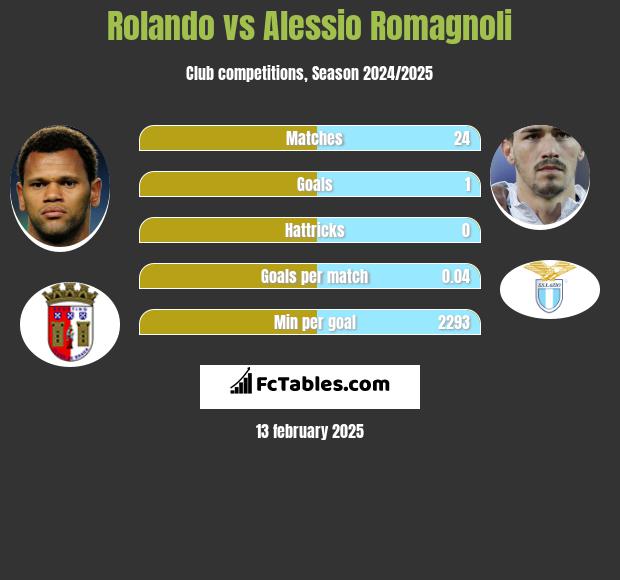 Rolando vs Alessio Romagnoli h2h player stats