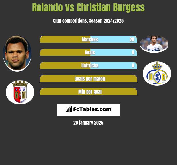 Rolando vs Christian Burgess h2h player stats