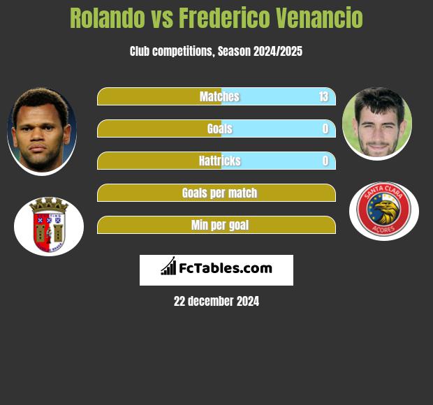 Rolando vs Frederico Venancio h2h player stats