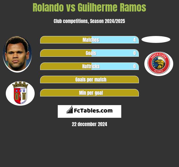 Rolando vs Guilherme Ramos h2h player stats